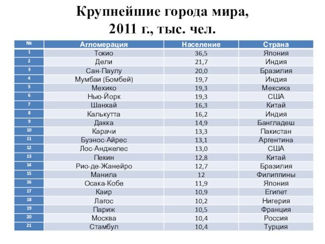 Крупных городов в том. Самый большой город в мире по площади. Топ 3 самых больших городов в мире по площади.