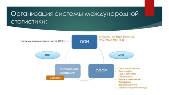 Организация системы международной статистики: