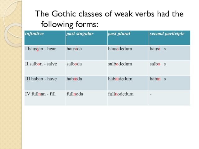 The Gothic classes of weak verbs had the following forms: