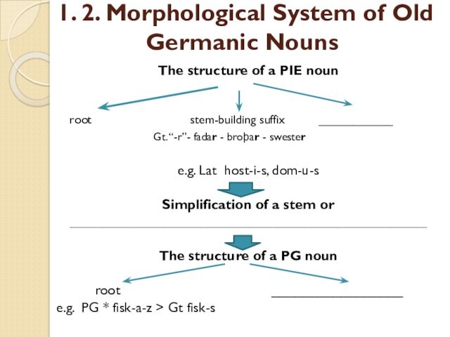  
 1. 2. Morphological System of Old Germanic Nouns
 The structure of a PIE noun