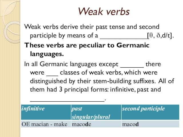 Weak verbsWeak verbs derive their past tense and second participle by means of a ____________[θ,