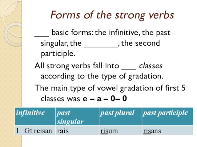 Forms of the strong verbs___ basic forms: the infinitive, the past singular, the _______, the