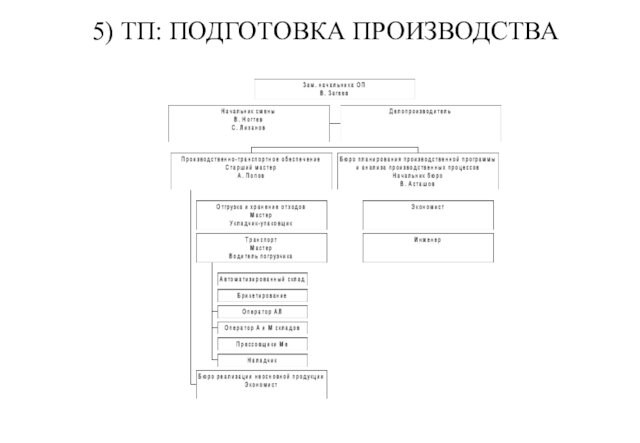 5) ТП: ПОДГОТОВКА ПРОИЗВОДСТВА