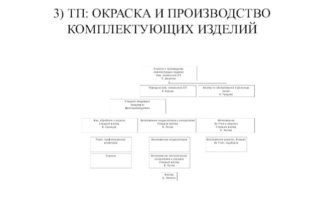 3) ТП: ОКРАСКА И ПРОИЗВОДСТВО КОМПЛЕКТУЮЩИХ ИЗДЕЛИЙ