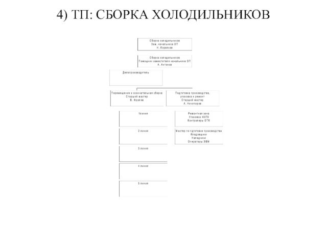 4) ТП: СБОРКА ХОЛОДИЛЬНИКОВ