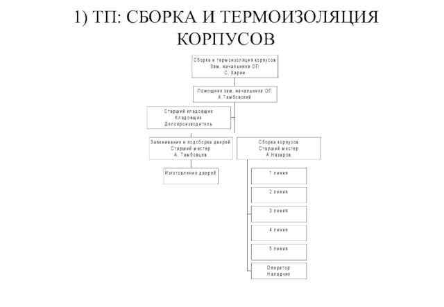 1) ТП: СБОРКА И ТЕРМОИЗОЛЯЦИЯ КОРПУСОВ