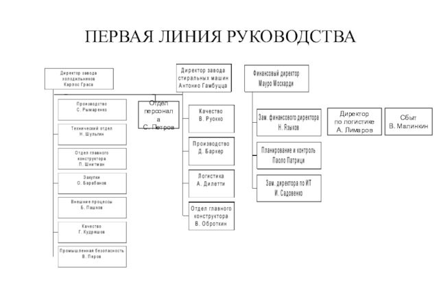 ПЕРВАЯ ЛИНИЯ РУКОВОДСТВАОтделперсоналаС. ПетровДиректор по логистикеA. ЛимаровСбытВ. Малинкин