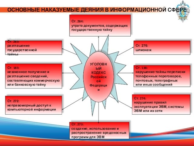 Утрата документов ответственность. Утрата документов содержащих государственную тайну. Утрата документов содержащих государственную тайну примеры. Утрата документов содержащих государственную тайну ст 284 комментарии. Графики по теме утрата документов содержащих государственную тайну.