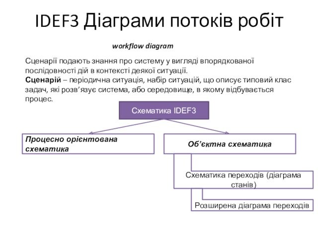 IDEF3 Діаграми потоків робіт