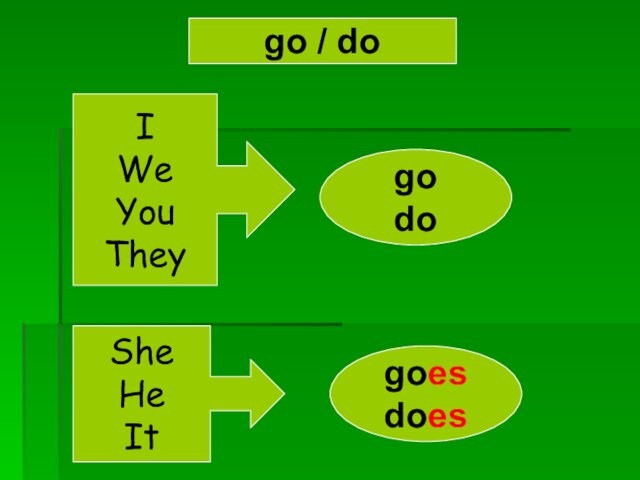 She doesn t he does. Go goes правило. Go в презент Симпл. Глагол go в английском языке. Глагол do в английском языке.