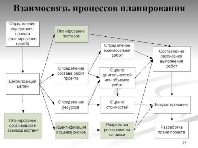 Взаимосвязь процессов планирования