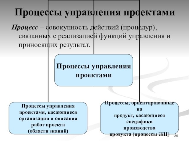 Процессы управления проектамиПроцесс – совокупность действий (процедур), связанных с реализацией функций управления и приносящих результат.