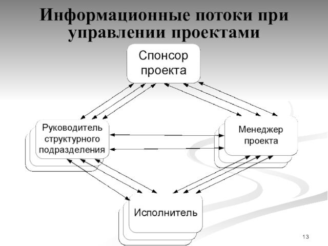 Информационные потоки при управлении проектами