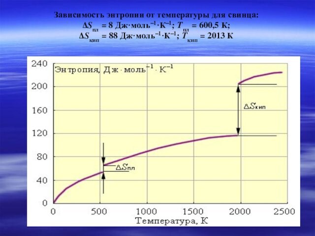 Зависимость энтропии от температуры для свинца:ΔSпл = 8 Дж·моль–1·К–1; Tпл = 600,5 К;ΔSкип = 88 Дж·моль–1·К–1; Tкип = 2013 К