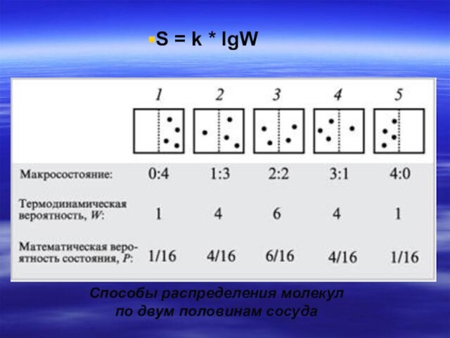 Способы распределения молекул по двум половинам сосудаS = k * lgW