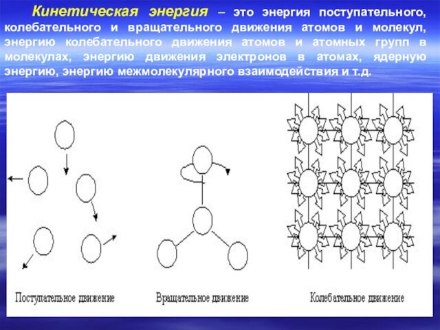 и молекул, энергию колебательного движения атомов и атомных групп в молекулах, энергию движения электронов в