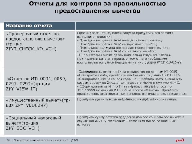 Что значит вычеты за предыдущие периоды. Налоговые льготы и вычеты. Социальные вычеты. Вычеты, предоставленные в упрощенном порядке. Вычеты предоставленные в упрощенном порядке что это значит пример.