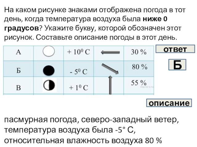 На каком рисунке знаками отображена погода в тот день, когда температура воздуха была ниже 0