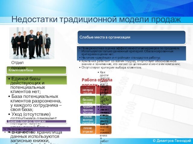 Недостатки традиционной модели продаж© Димитров ГеннадийСлабые места в организацииПоверхностная оценка эффективности менеджеров по продажам. Используется