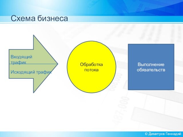 Схема бизнеса© Димитров ГеннадийОбработкапотокаВыполнение обязательствВходящий трафикИсходящий трафик