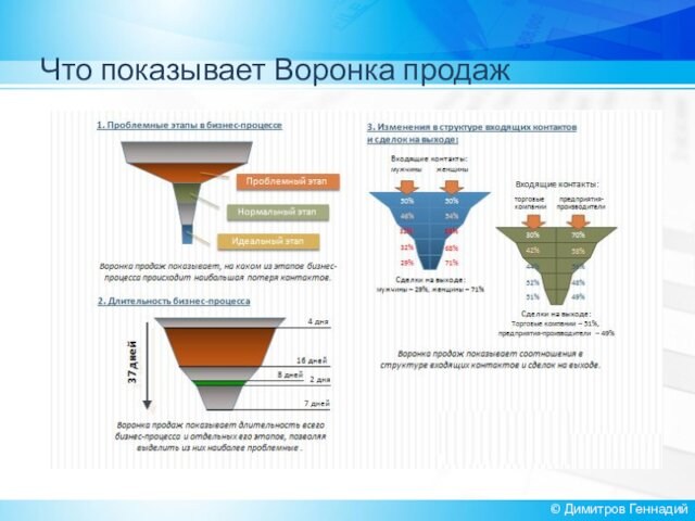 Что показывает Воронка продаж© Димитров Геннадий