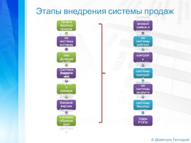 © Димитров ГеннадийЭтапы внедрения системы продажПлан и прогноз продажВнедрение системы мотивацииРазрезание функций в ОПСистема рекрутингаВыделение