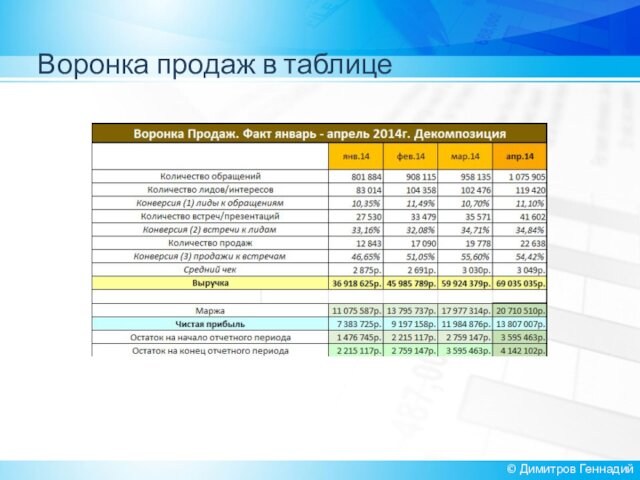 Воронка продаж в таблице© Димитров Геннадий