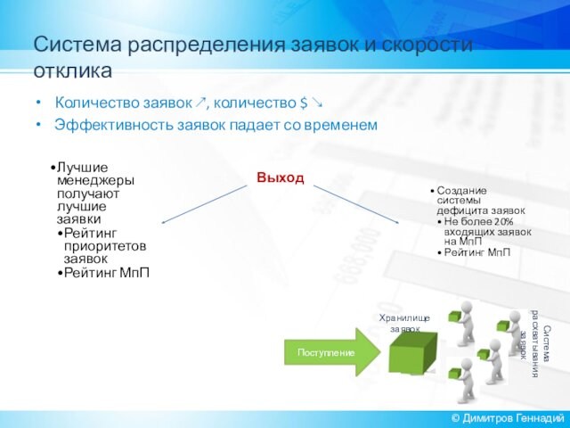 Система распределения заявок и скорости откликаКоличество заявок ↗, количество $ ↘Эффективность заявок падает со временем©