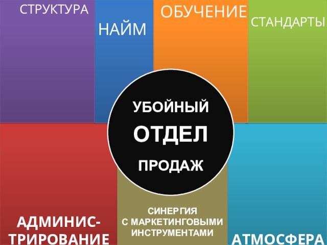 НАЙМ ОБУЧЕНИЕСТАНДАРТЫАДМИНИС-ТРИРОВАНИЕСТРУКТУРААТМОСФЕРАСИНЕРГИЯ С МАРКЕТИНГОВЫМИ ИНСТРУМЕНТАМИУБОЙНЫЙОТДЕЛПРОДАЖ