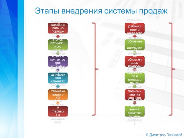 © Димитров ГеннадийЭтапы внедрения системы продажРешение зарабатывать на порядок большеПоиск оптимального методаГенерация лист а контактов