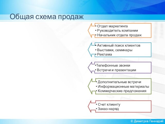 Общая схема продаж© Димитров Геннадий Отдел маркетинга Руководитель компании Начальник отдела продаж Активный поиск клиентов