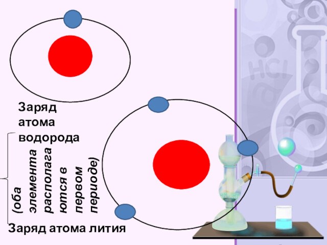 Заряд атома водородаЗаряд атома лития(оба элемента располагаются в первом периоде)