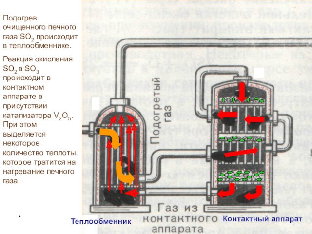 *Контактный аппаратТеплообменникПодогрев очищенного печного газа SO2 происходит в теплообменнике.Реакция окисления SO2 в SO3 происходит в контактном