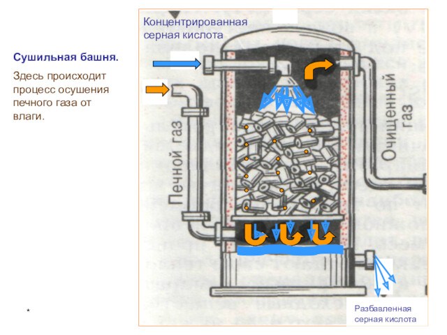 *Сушильная башня.Здесь происходит процесс осушения печного газа от влаги.Разбавленная серная кислотаКонцентрированная серная кислота