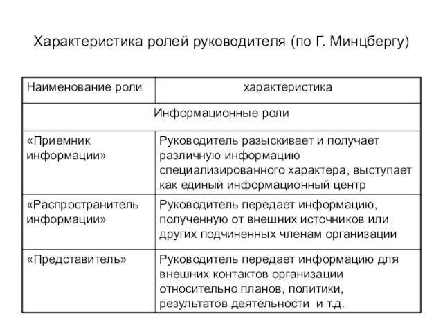 Характеристика ролей руководителя (по Г. Минцбергу)