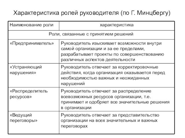 Характеристика ролей руководителя (по Г. Минцбергу)