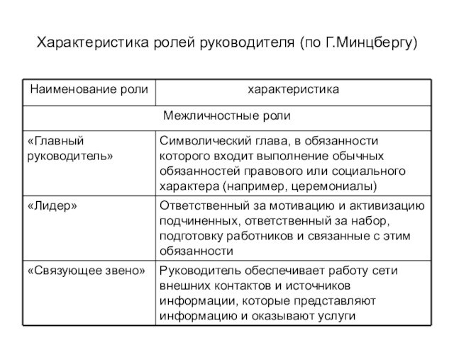 Характеристика ролей руководителя (по Г.Минцбергу)