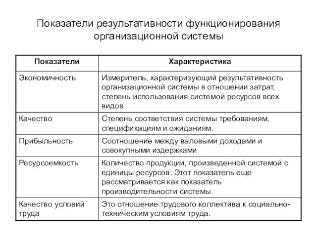 Показатели результативности функционирования организационной системы