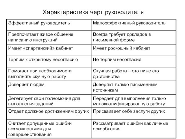 Характеристика черт руководителя