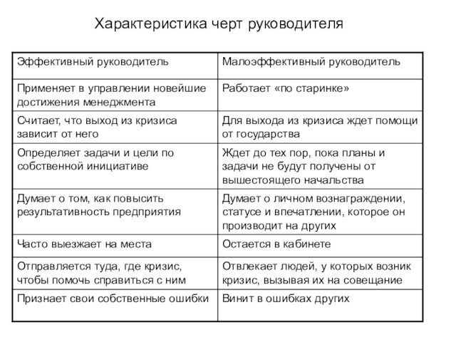 Характеристика черт руководителя