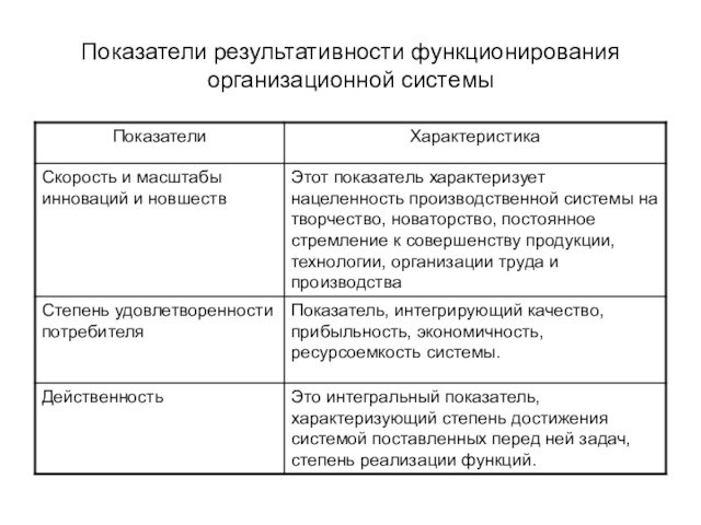 Показатели результативности функционирования организационной системы