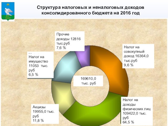 Структура налоговых и неналоговых доходов консолидированного бюджета на 2016 год31472,7Налог на совокупный доход 16364,0 тыс.руб9,6
