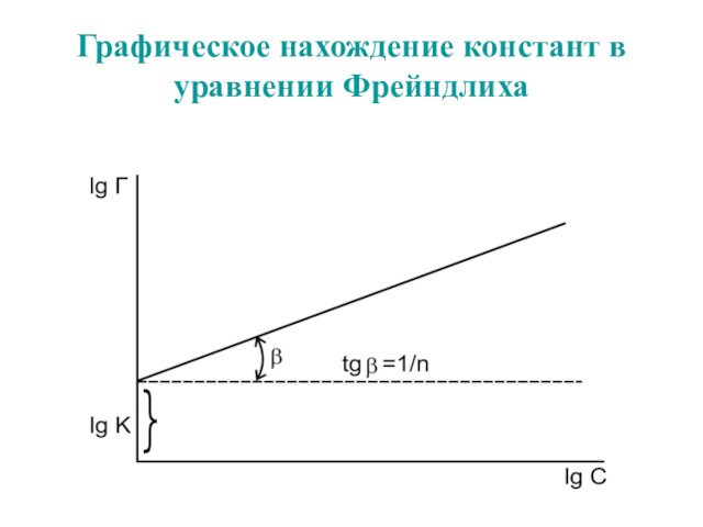 Графическое нахождение констант в уравнении Фрейндлиха