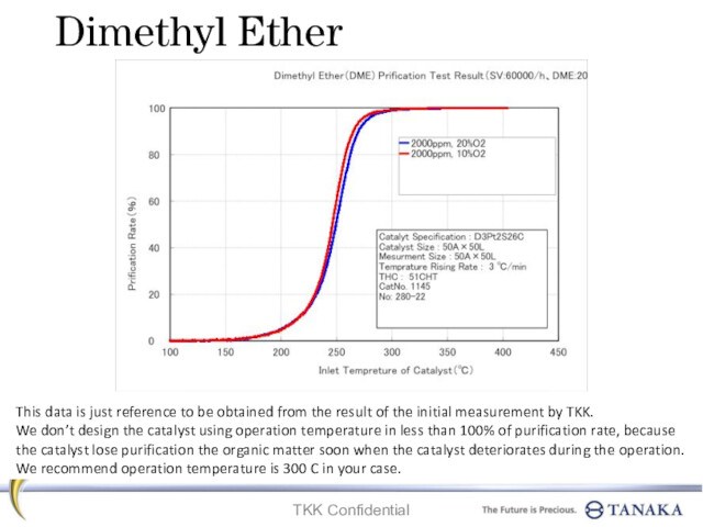 Dimethyl ether. Prification test result