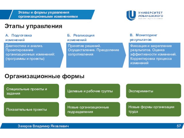 Изменение организационных форм. Программы изменений в менеджменте. 3 Формы управления.