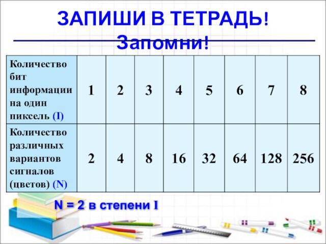 ЗАПИШИ В ТЕТРАДЬ! Запомни!N = 2 в степени I