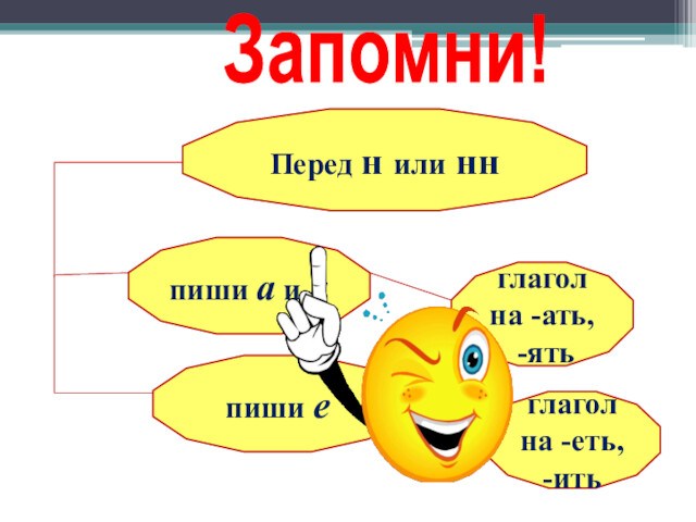 Перед н или ннпиши а и яглагол на -ать, -ятьпиши еглагол на -еть,-итьЗапомни!