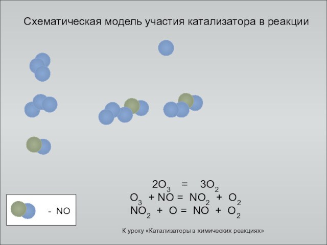 Схематическая модель участия катализатора в реакции 2O3  = 3O2 O3 + NO = NO2