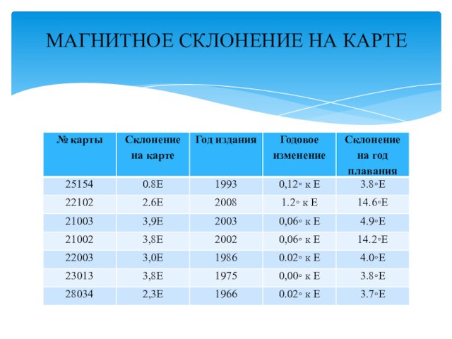 МАГНИТНОЕ СКЛОНЕНИЕ НА КАРТЕ