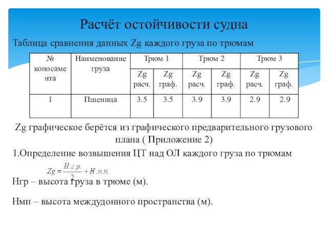 Таблица сравнения данных Zg каждого груза по трюмамZg графическое берётся из графического предварительного грузового плана